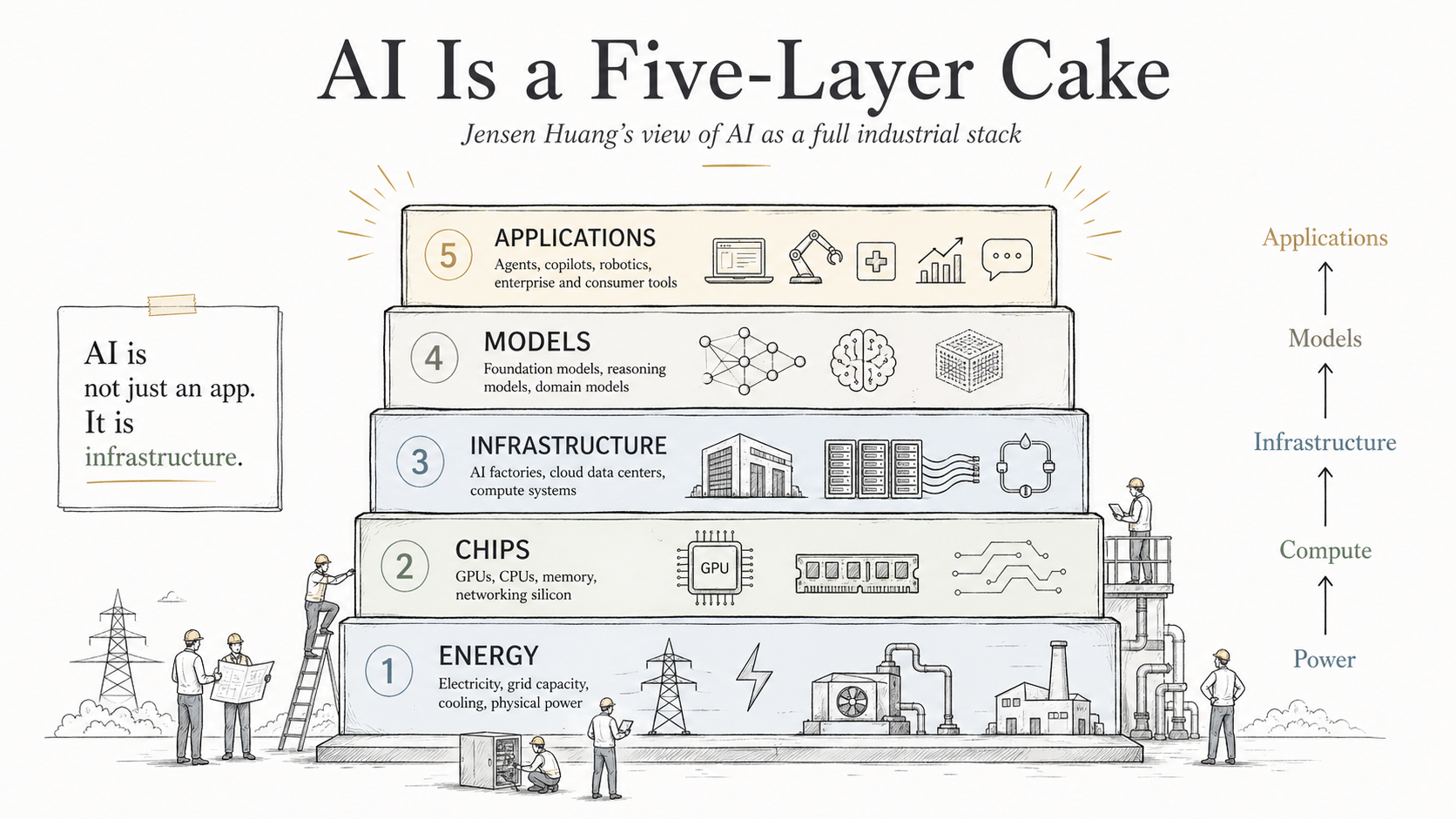 Jensen Huang's five-layer AI stack — energy at the base, then chips, infrastructure, models, and applications at the top — illustrating where value accumulates across the AI economy.