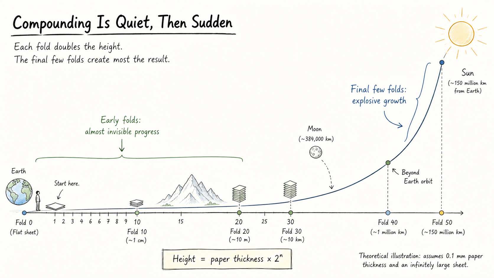 Compounding is quiet, then sudden — each fold doubles the height, and the final few folds create most of the result.