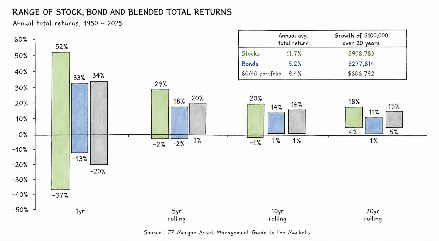 Range of stock, bond, and blended total returns — the spread narrows dramatically as the holding period extends from 1 year to 5, 10, and 20 years.