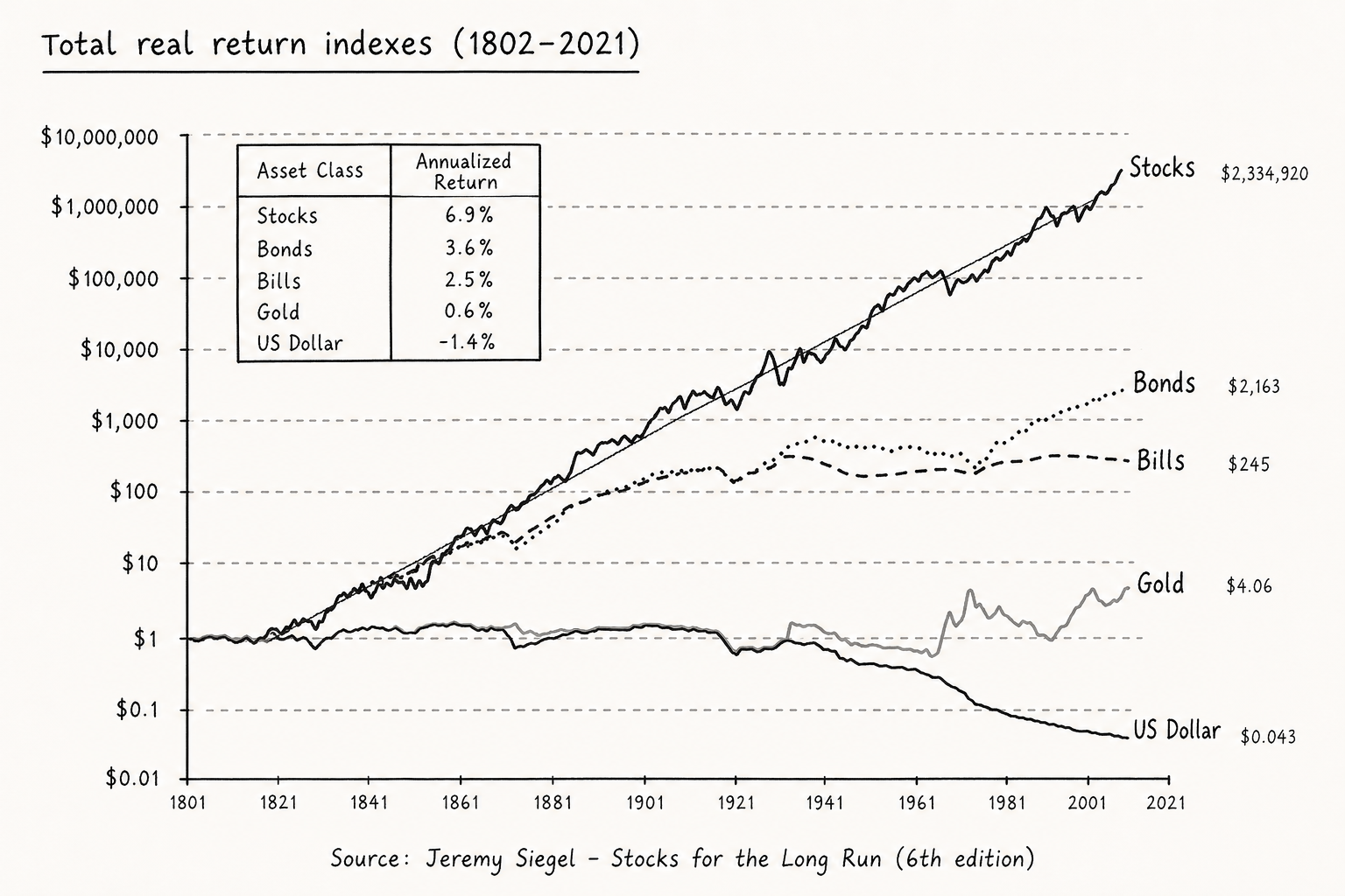 Total real return indexes from 1802 to 2021 — stocks compound at 6.9% annually, vastly outperforming bonds, bills, gold, and cash over two centuries.